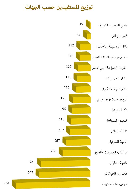 توزيع المستفيدين حسب الجهات